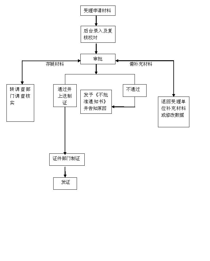 非深圳户籍办理台湾通行证的流程