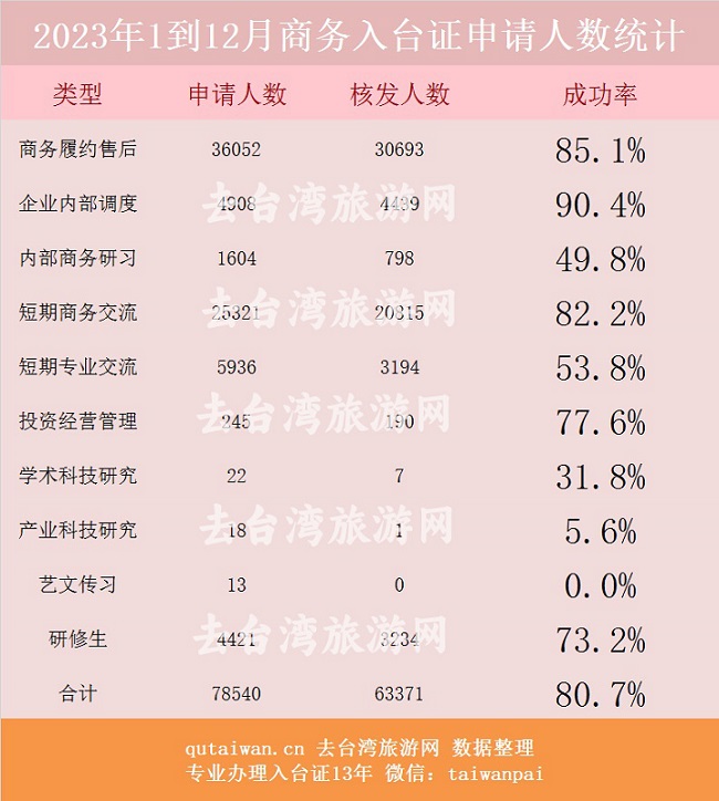 2023年商务入台签证年度统计数据